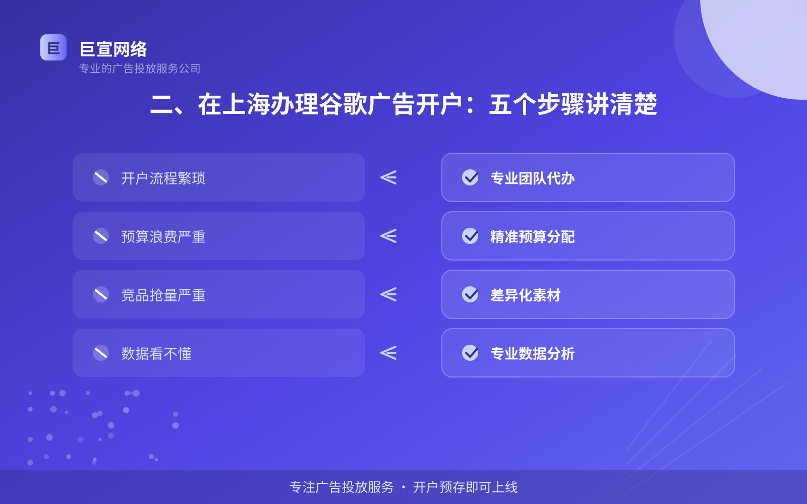 二、在上海办理谷歌广告开户:五个步骤讲清楚(费用与预算参考) 二、在上海办理谷歌广告开户:五个步骤讲清楚(费用与预算参考)