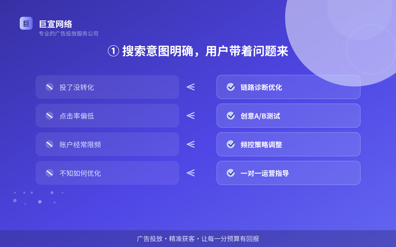 ① 搜索意图明确，用户带着问题来（服务内容介绍）