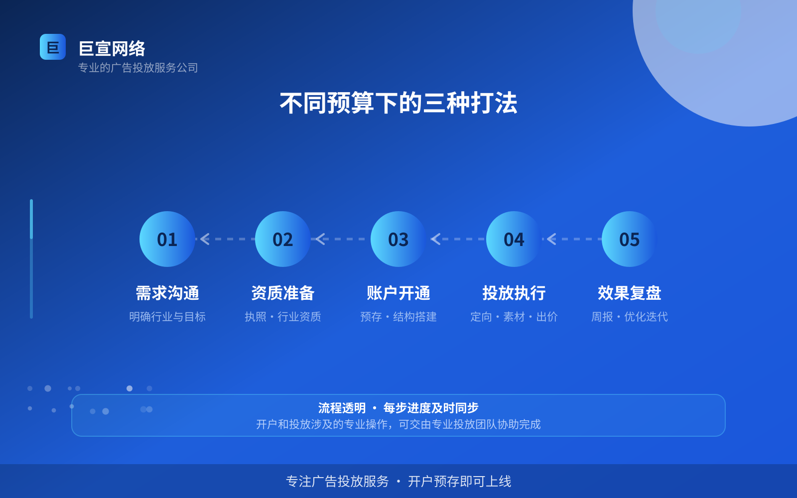 不同预算下的三种打法（开户流程图解）