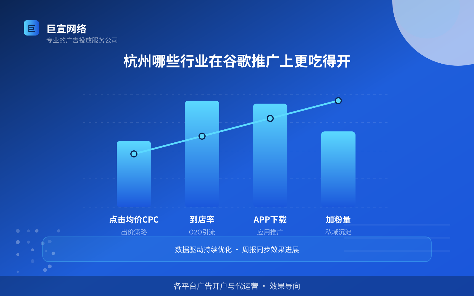 杭州哪些行业在谷歌推广上更吃得开（费用与预算参考）