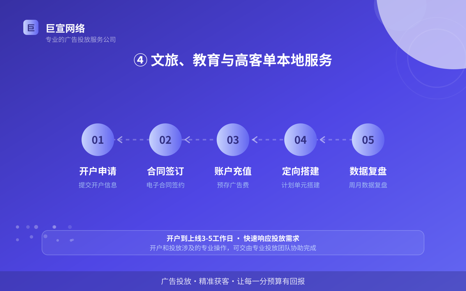 ④ 文旅、教育与高客单本地服务（开户流程图解）