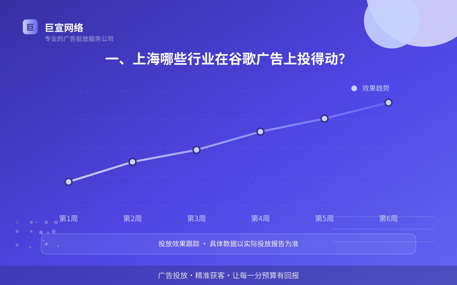 一、上海哪些行业在谷歌广告上投得动?(投放总览) 一、上海哪些行业在谷歌广告上投得动?(投放总览)