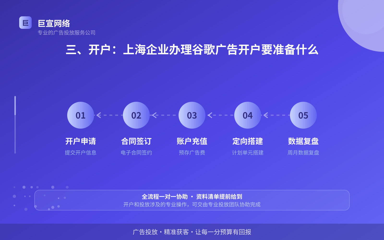 三、开户:上海企业办理谷歌广告开户要准备什么(服务内容介绍) 三、开户:上海企业办理谷歌广告开户要准备什么(服务内容介绍)