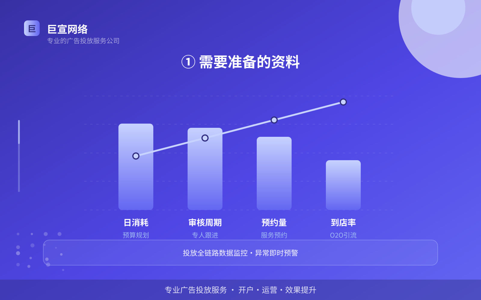 ① 需要准备的资料(投放方式对比) ① 需要准备的资料(投放方式对比)