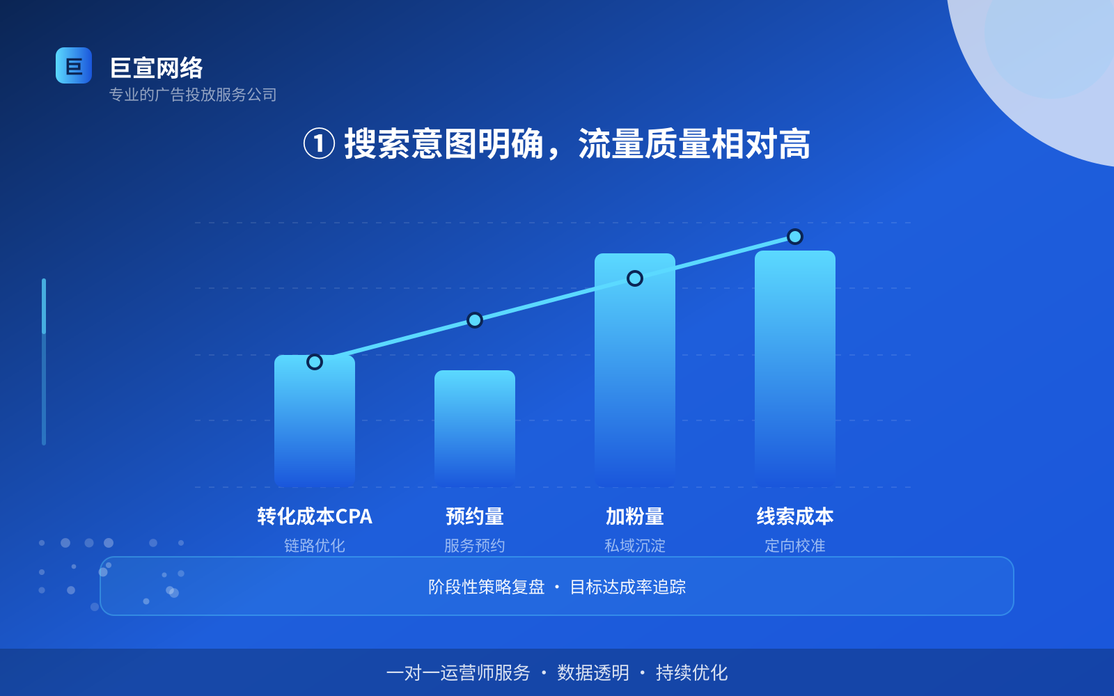 ① 搜索意图明确,流量质量相对高(费用与预算参考) ① 搜索意图明确,流量质量相对高(费用与预算参考)