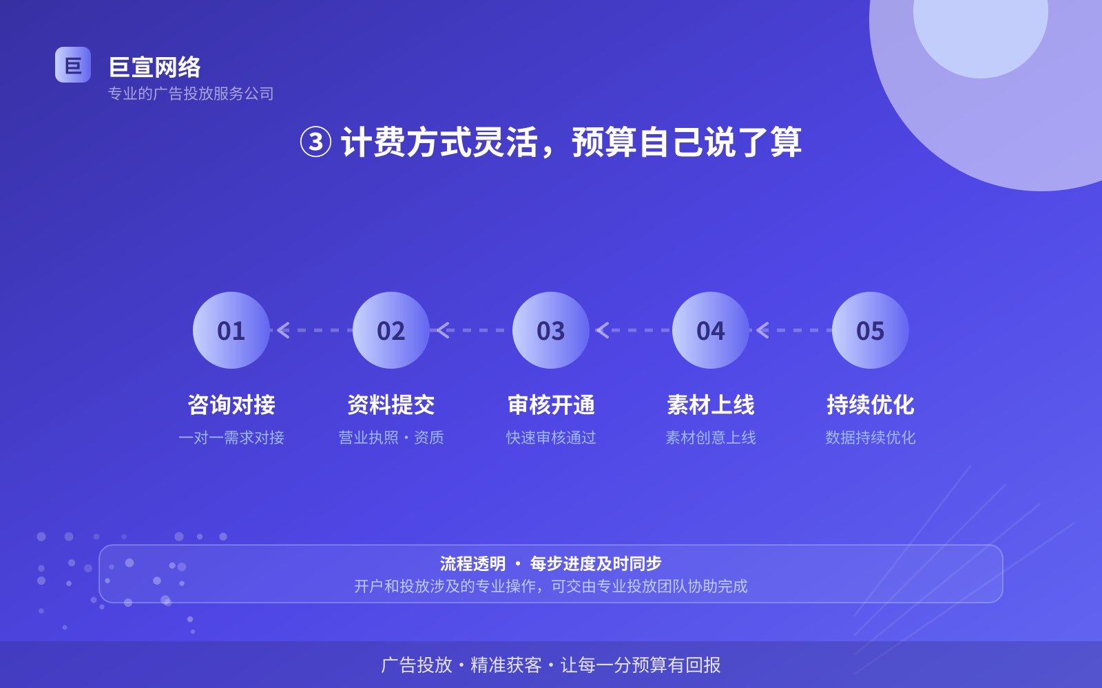 ③ 计费方式灵活,预算自己说了算(投放方式对比) ③ 计费方式灵活,预算自己说了算(投放方式对比)