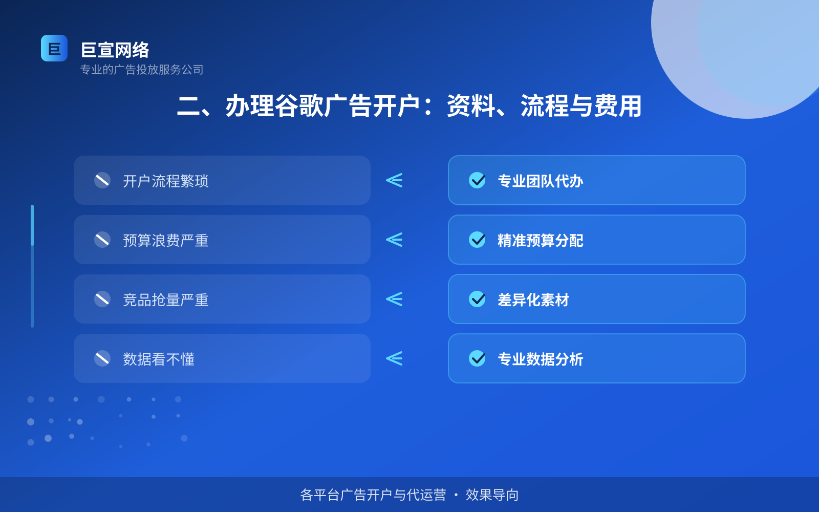 二、办理谷歌广告开户:资料、流程与费用(效果数据维度) 二、办理谷歌广告开户:资料、流程与费用(效果数据维度)