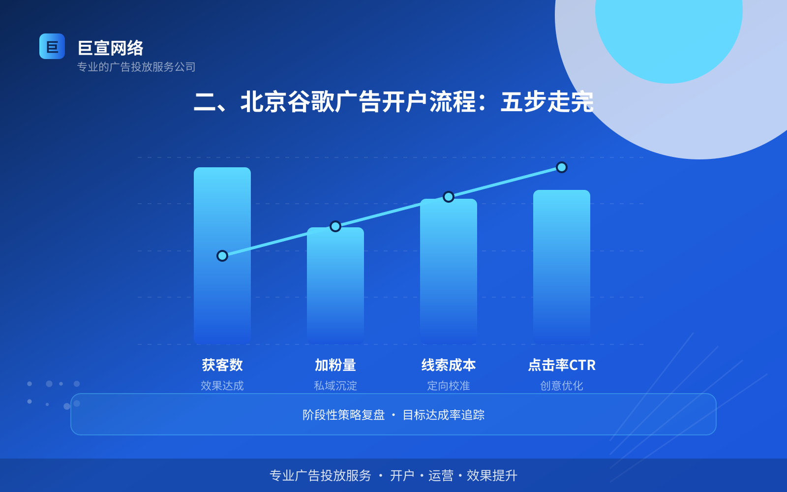 二、北京谷歌广告开户流程：五步走完（费用与预算参考）