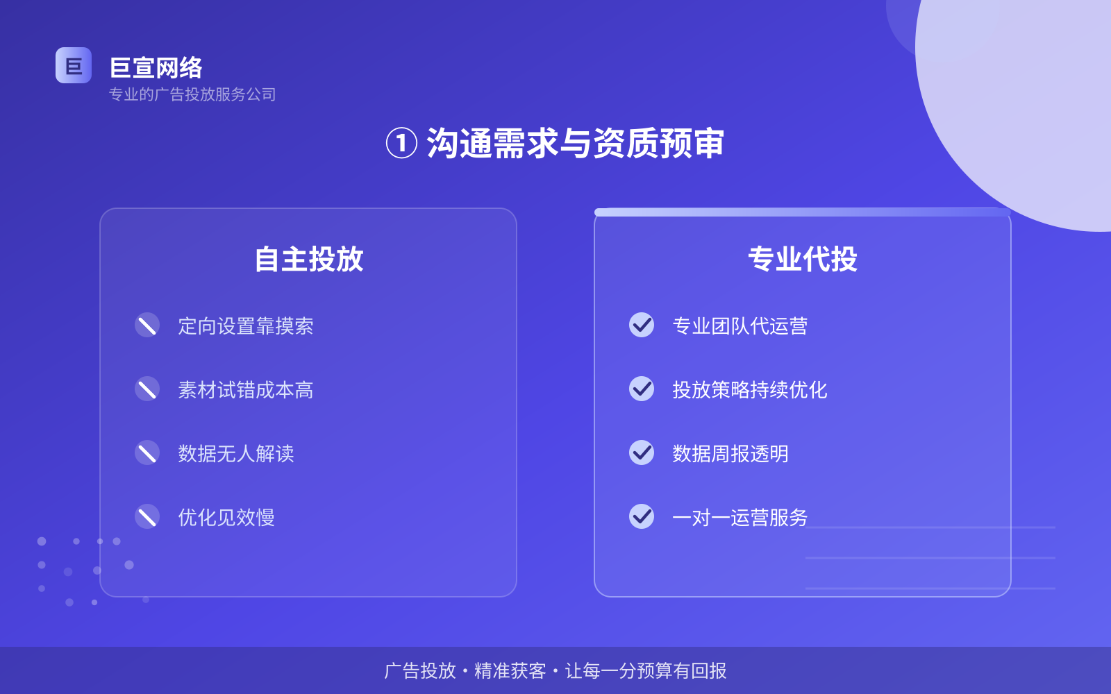 ① 沟通需求与资质预审（服务内容介绍）