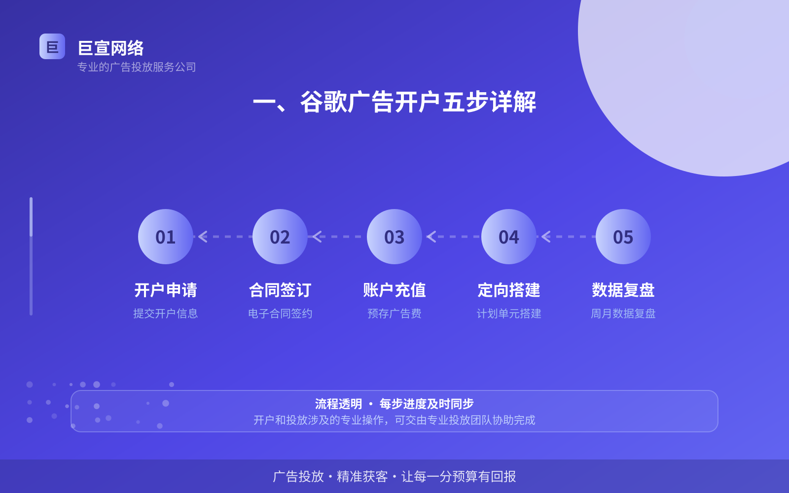 一、谷歌广告开户五步详解(投放总览) 如何开通谷歌广告投放账户?