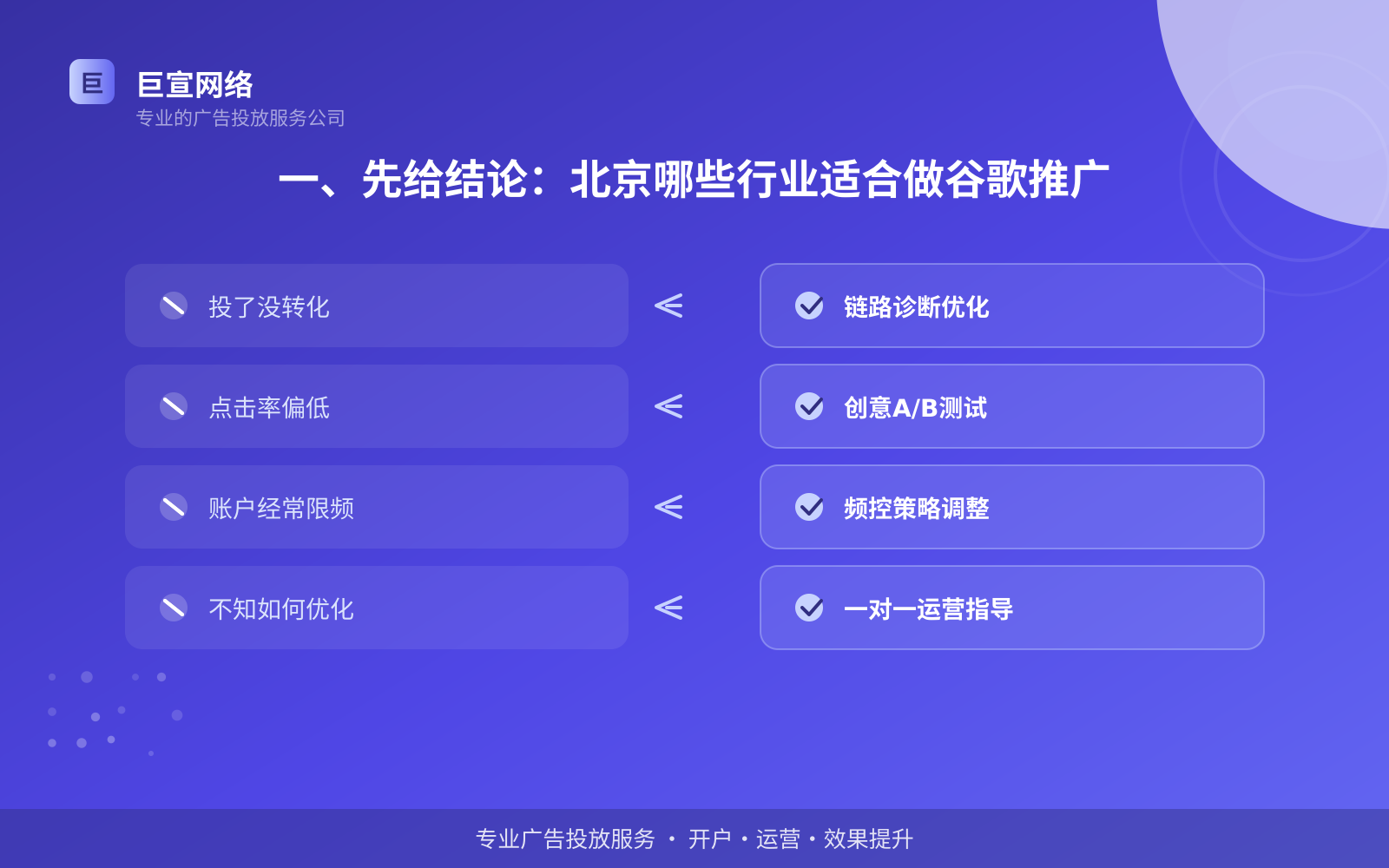 一、先给结论:北京哪些行业适合做谷歌推广(投放总览) 一、先给结论:北京哪些行业适合做谷歌推广(投放总览)