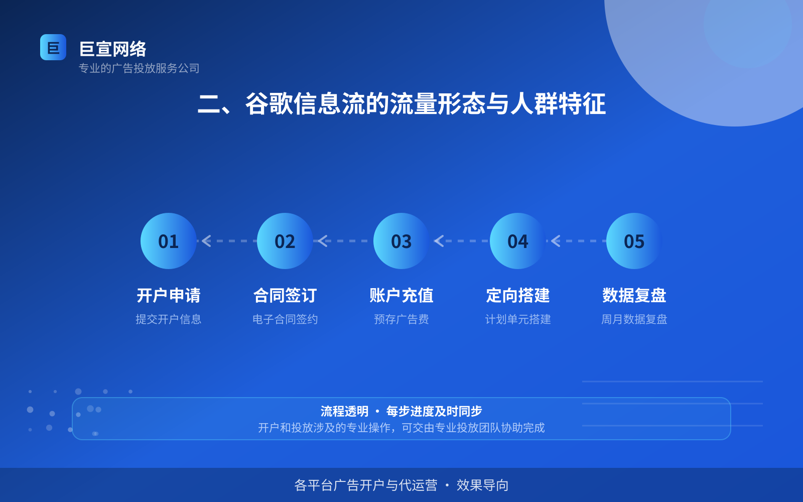 二、谷歌信息流的流量形态与人群特征（费用与预算参考）