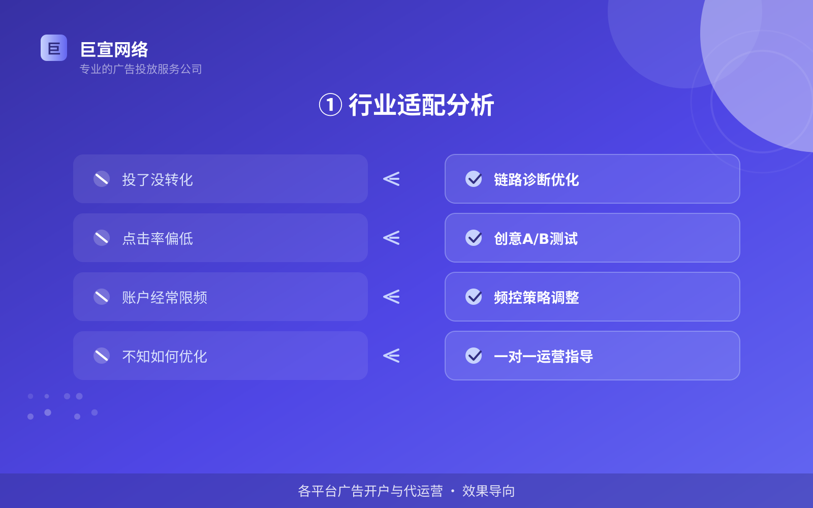 ① 行业适配分析(投放方式对比) ① 行业适配分析(投放方式对比)