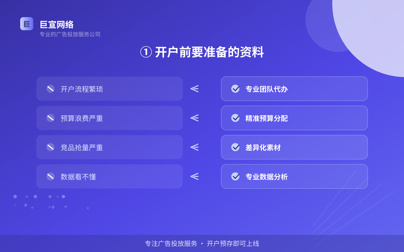 ① 开户前要准备的资料（投放方式对比）