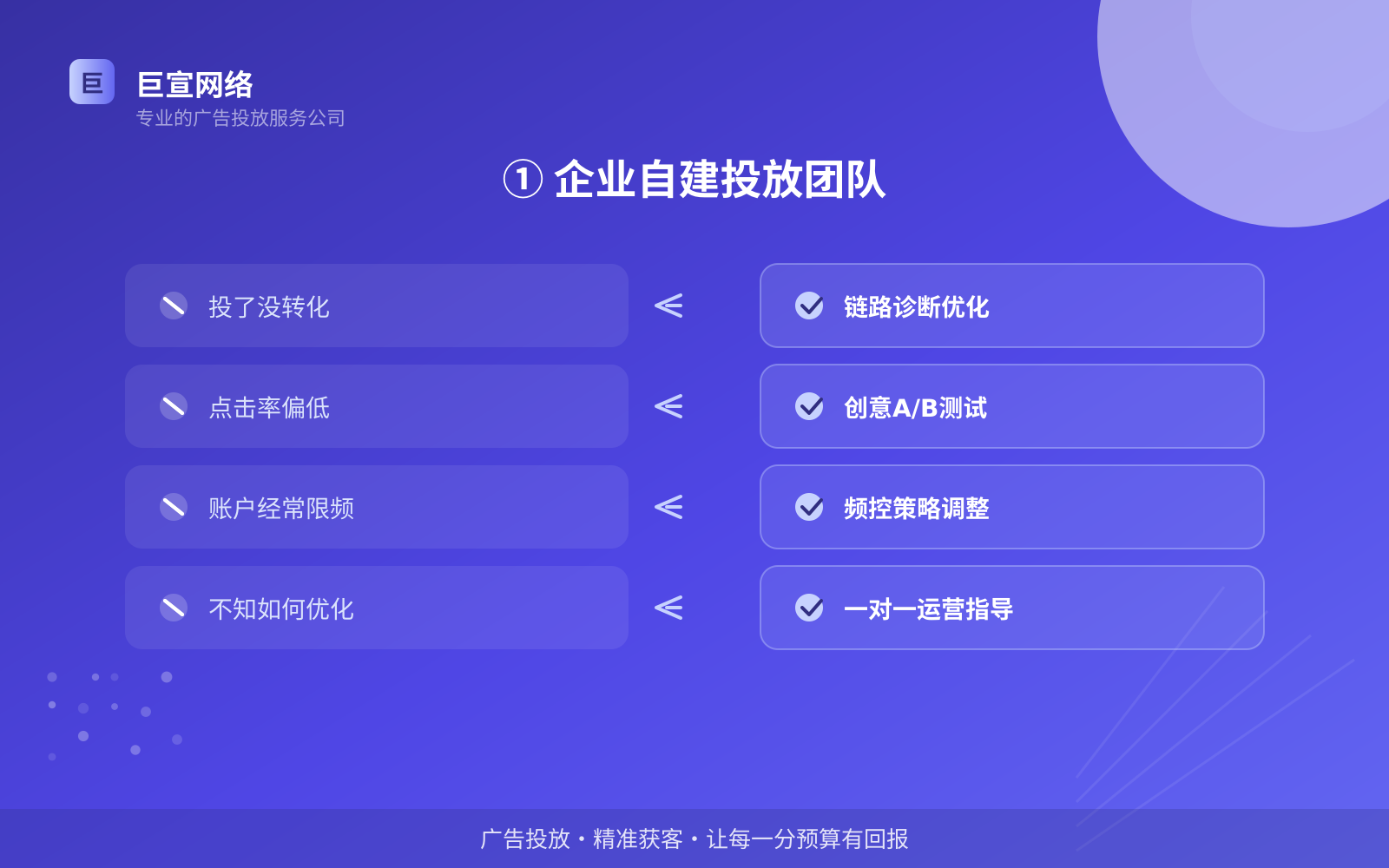 ① 企业自建投放团队(费用与预算参考) ① 企业自建投放团队(费用与预算参考)