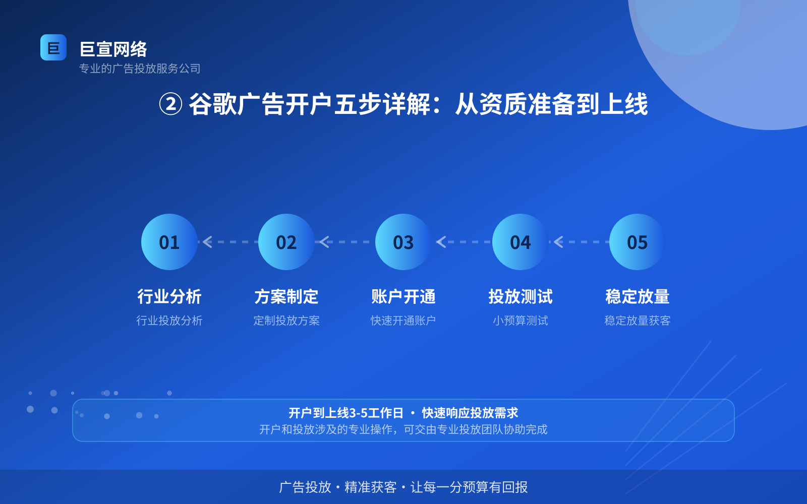 ② 谷歌广告开户五步详解:从资质准备到上线(费用与预算参考) ② 谷歌广告开户五步详解:从资质准备到上线(费用与预算参考)