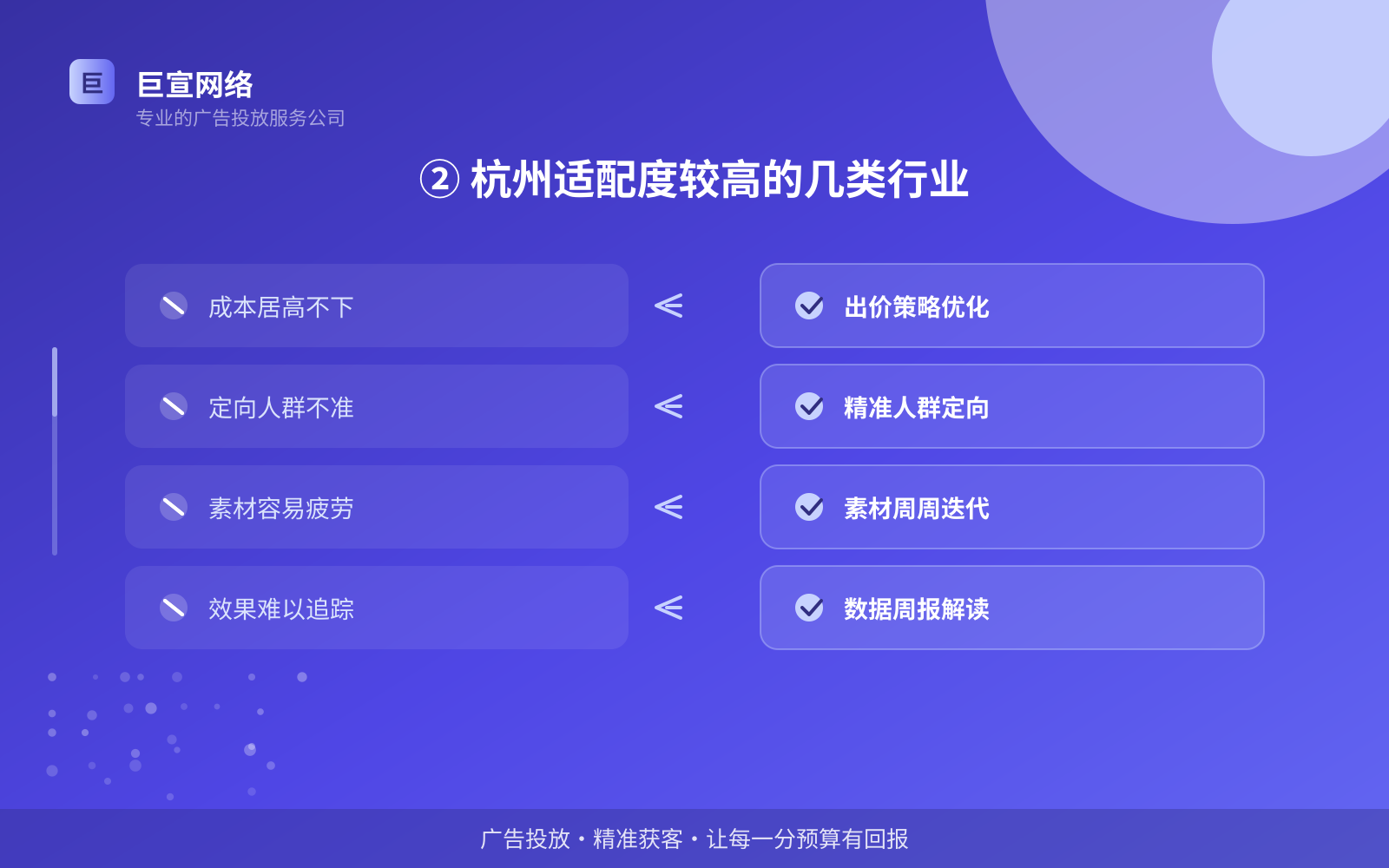 ② 杭州适配度较高的几类行业（投放方式对比）