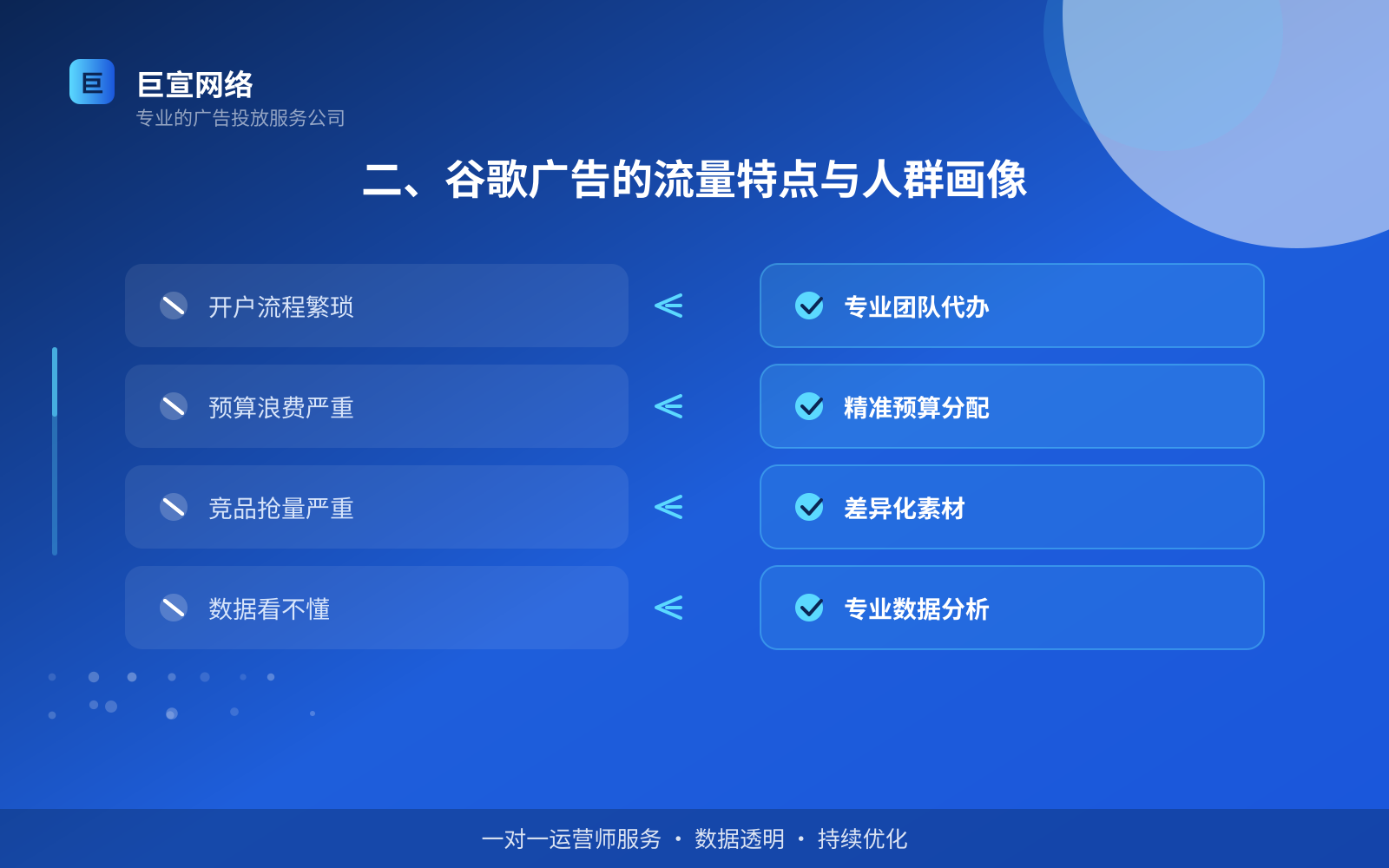 二、谷歌广告的流量特点与人群画像(费用与预算参考) 二、谷歌广告的流量特点与人群画像(费用与预算参考)