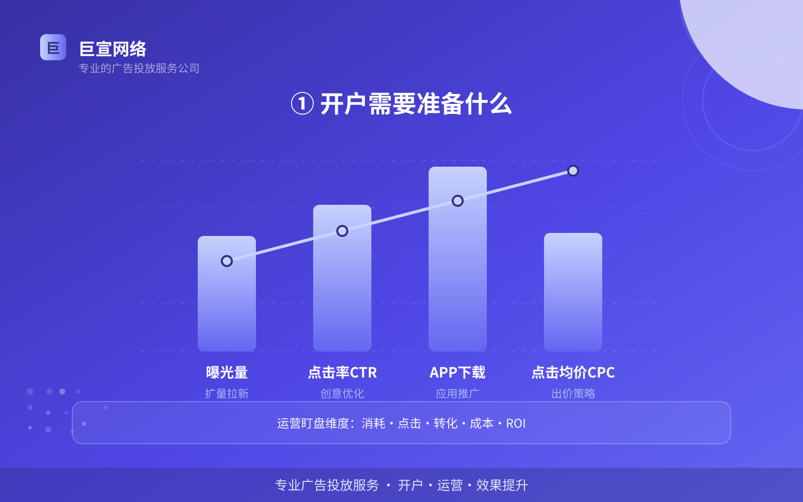 ① 开户需要准备什么(投放方式对比) ① 开户需要准备什么(投放方式对比)