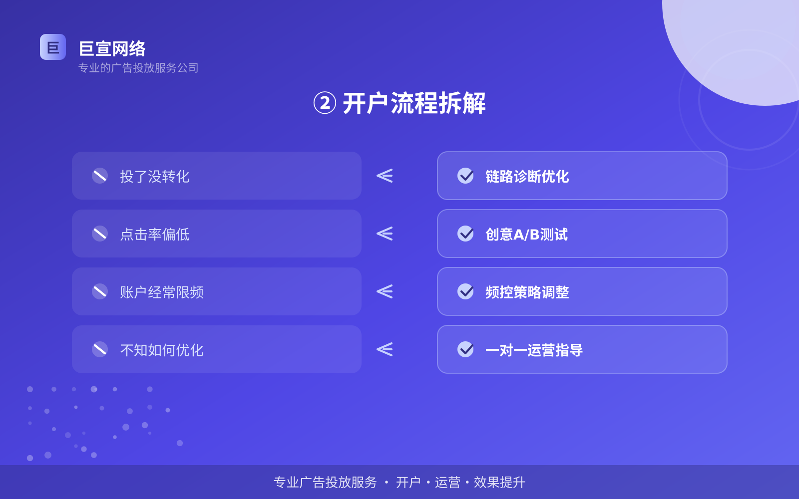 ② 开户流程拆解(投放方式对比) 谷歌广告投放:谷歌上面的广告怎么投放?(配图4)