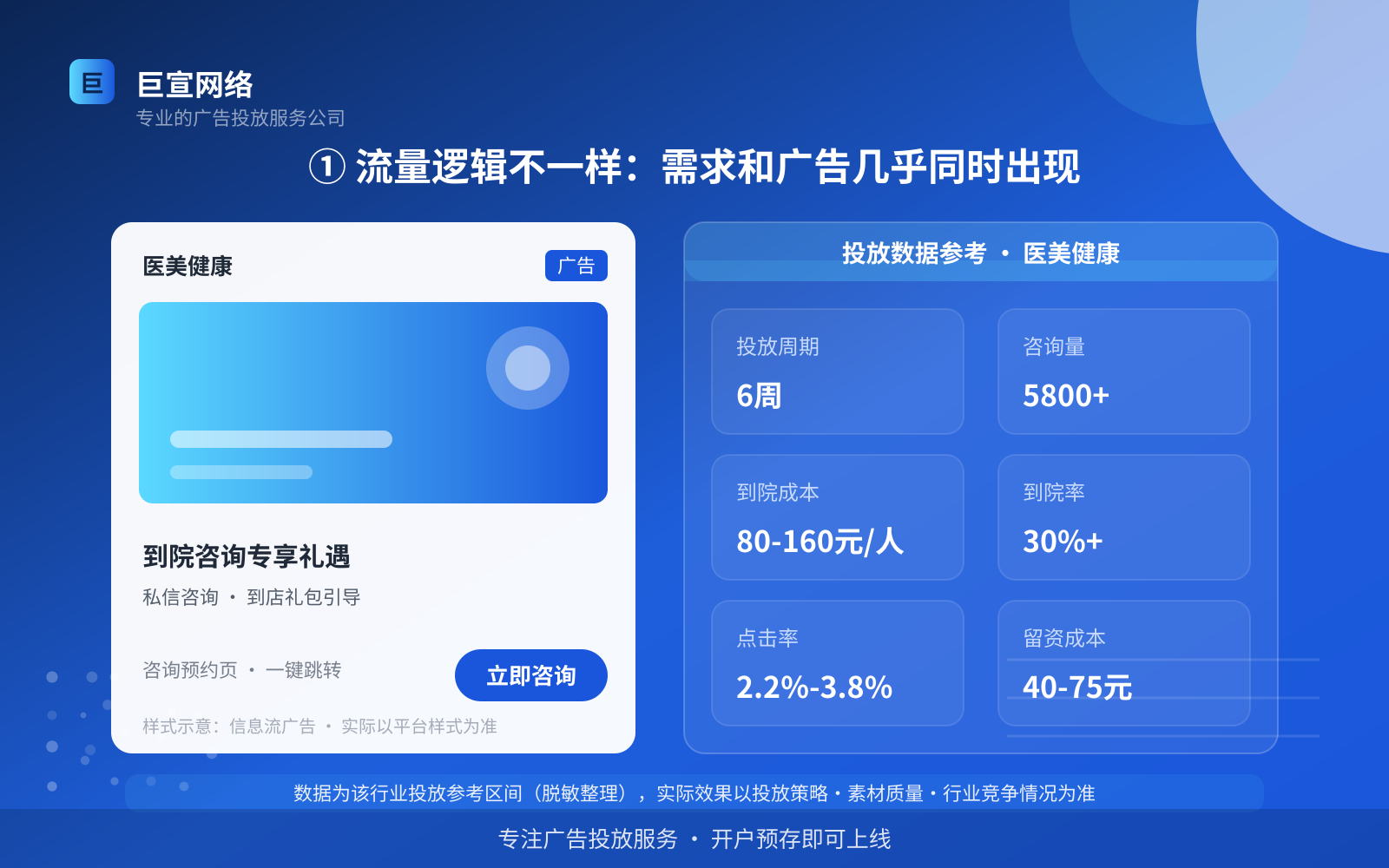 ① 流量逻辑不一样：需求和广告几乎同时出现（费用与预算参考）