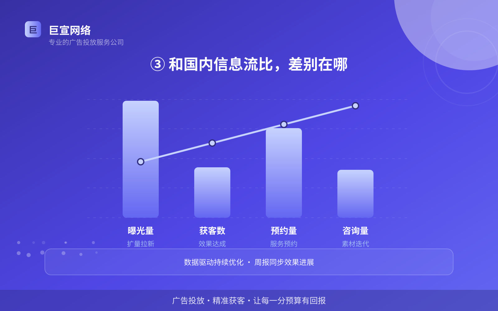 ③ 和国内信息流比，差别在哪（投放方式对比）