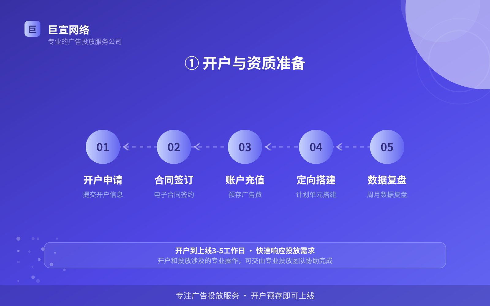 ① 开户与资质准备(投放方式对比) ① 开户与资质准备(投放方式对比)