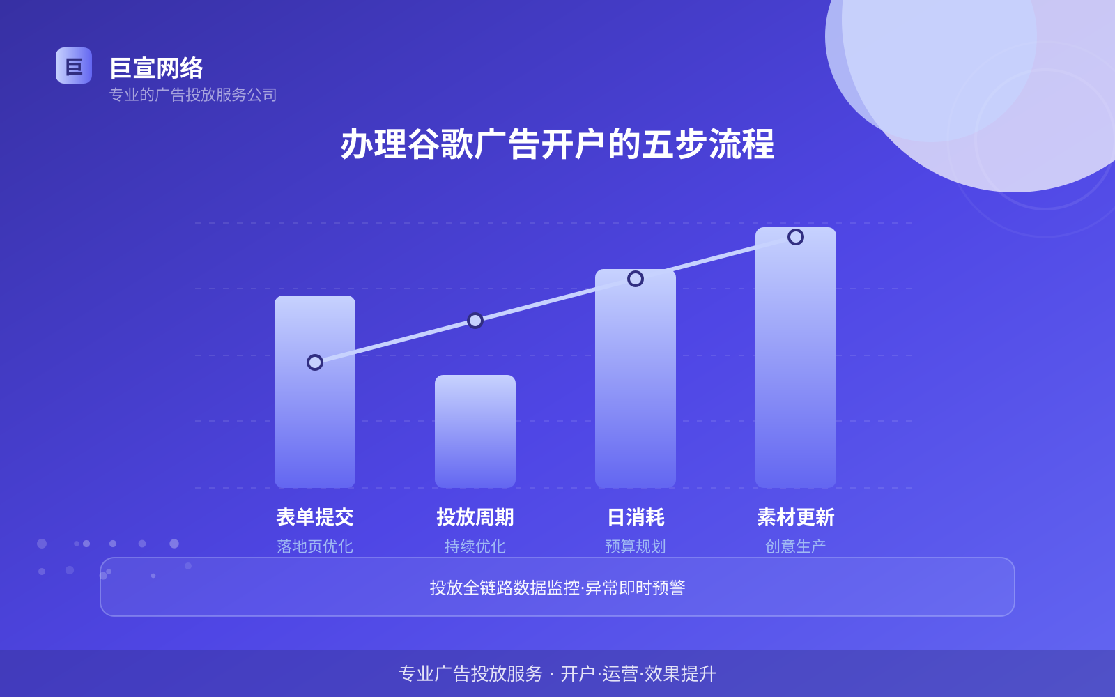 办理谷歌广告开户的五步流程(投放方式对比) 办理谷歌广告开户的五步流程(投放方式对比)