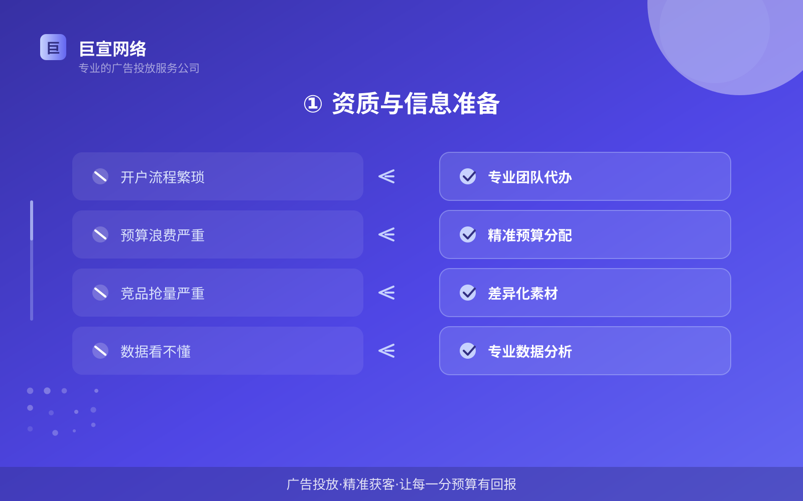 ① 资质与信息准备(投放方式对比) ① 资质与信息准备(投放方式对比)