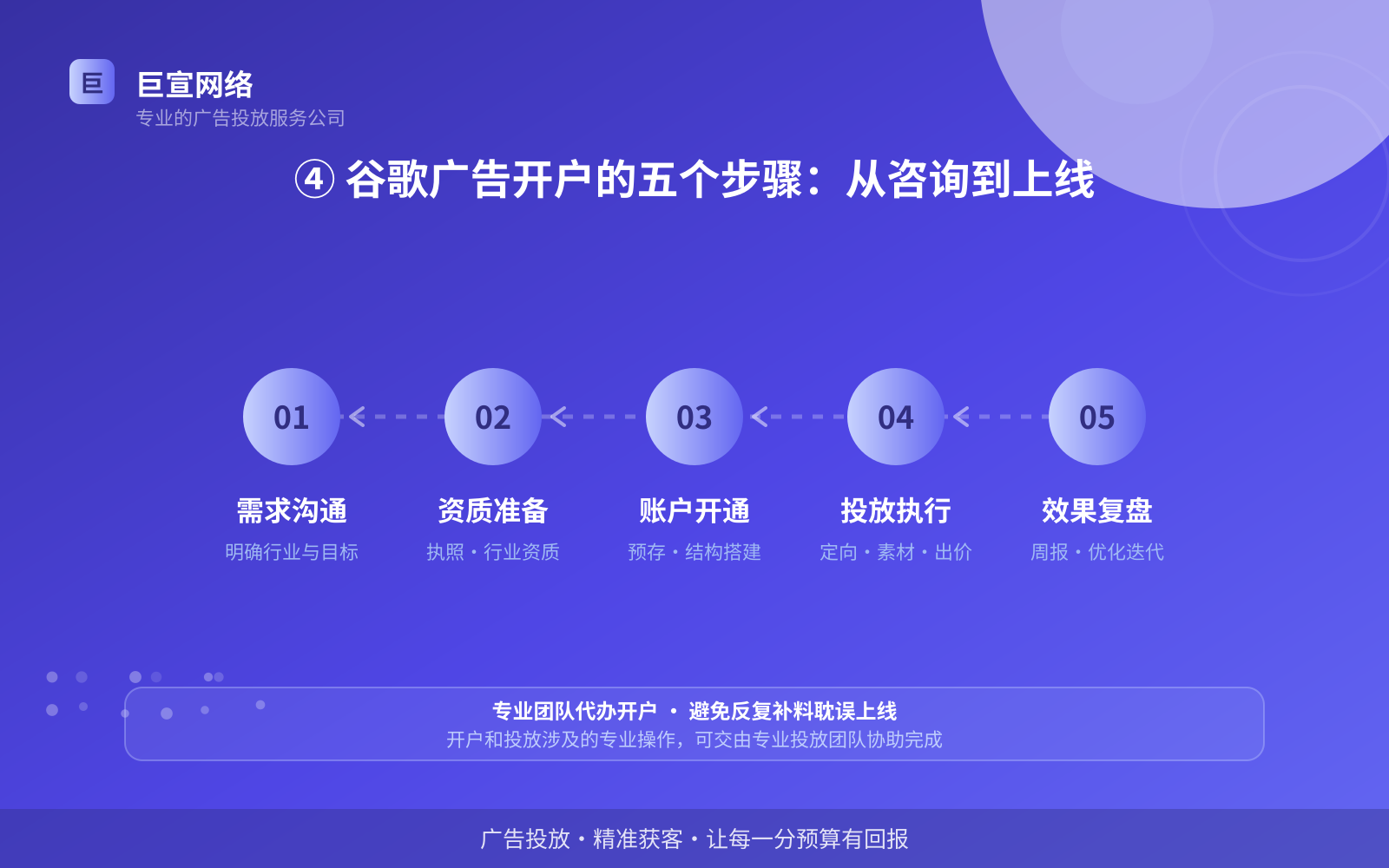 ④ 谷歌广告开户的五个步骤:从咨询到上线(投放方式对比) ④ 谷歌广告开户的五个步骤:从咨询到上线(投放方式对比)