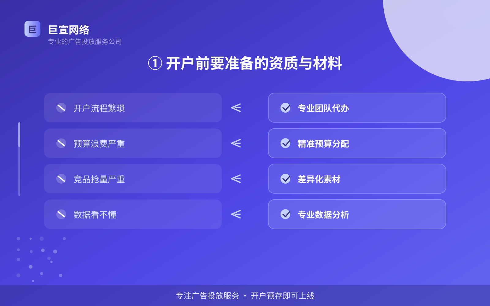 ① 开户前要准备的资质与材料（投放方式对比）