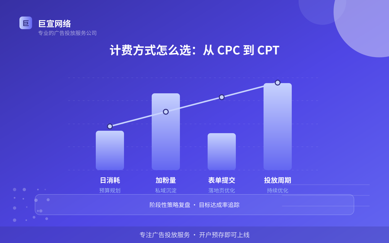 计费方式怎么选:从 CPC 到 CPT(投放方式对比) 计费方式怎么选:从 CPC 到 CPT(投放方式对比)