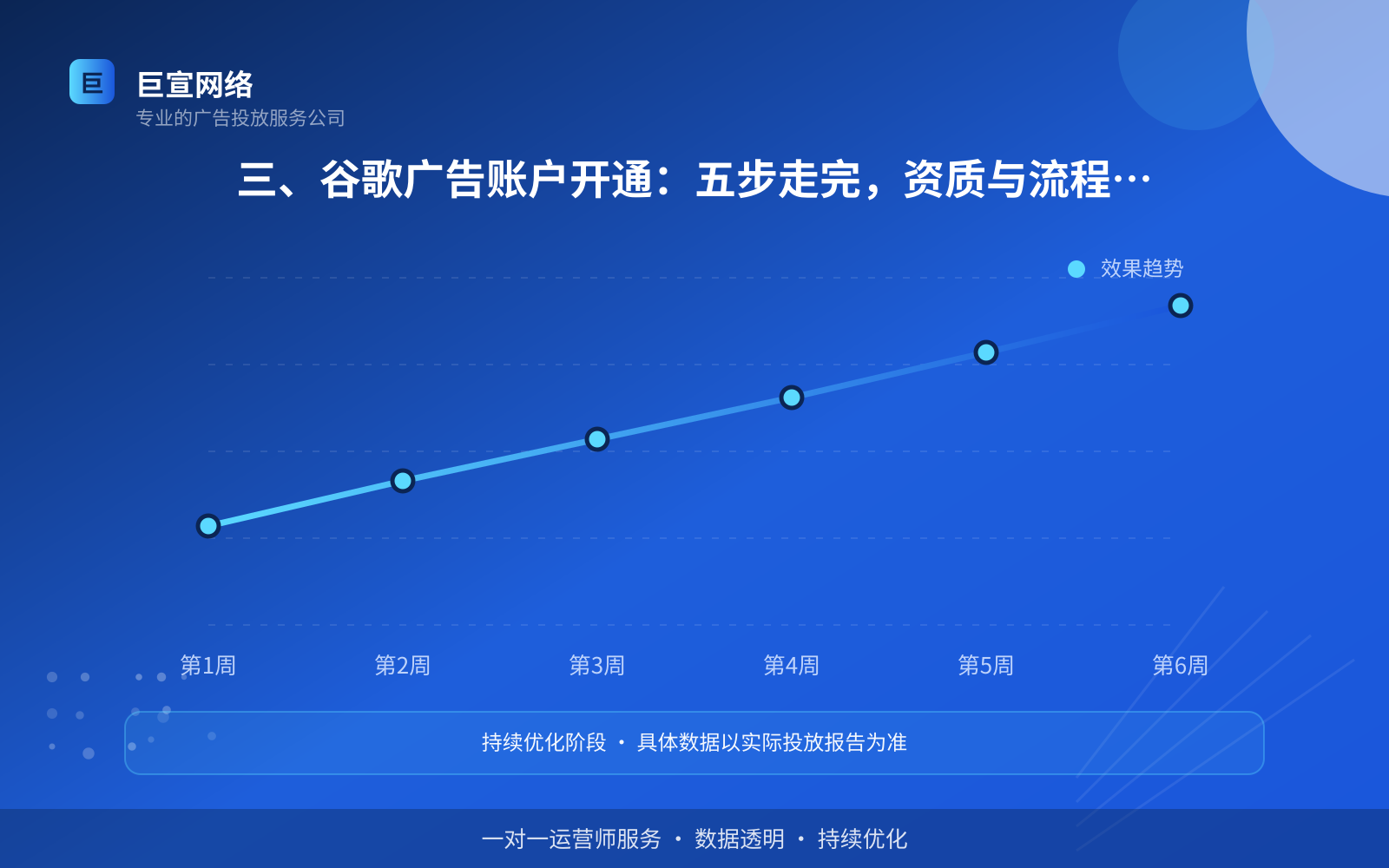 三、谷歌广告账户开通：五步走完，资质与流程一次讲清（服务内容介绍）