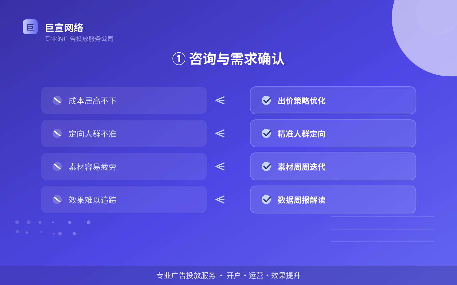 ① 咨询与需求确认（投放方式对比）
