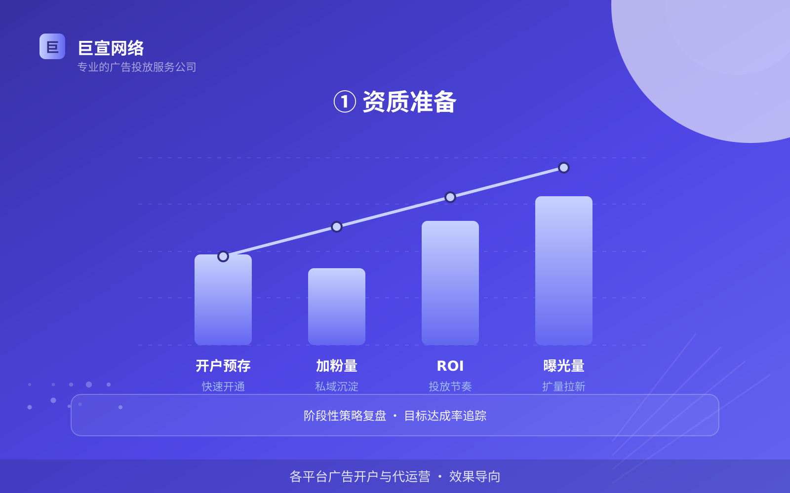 ① 资质准备(投放方式对比) ① 资质准备(投放方式对比)
