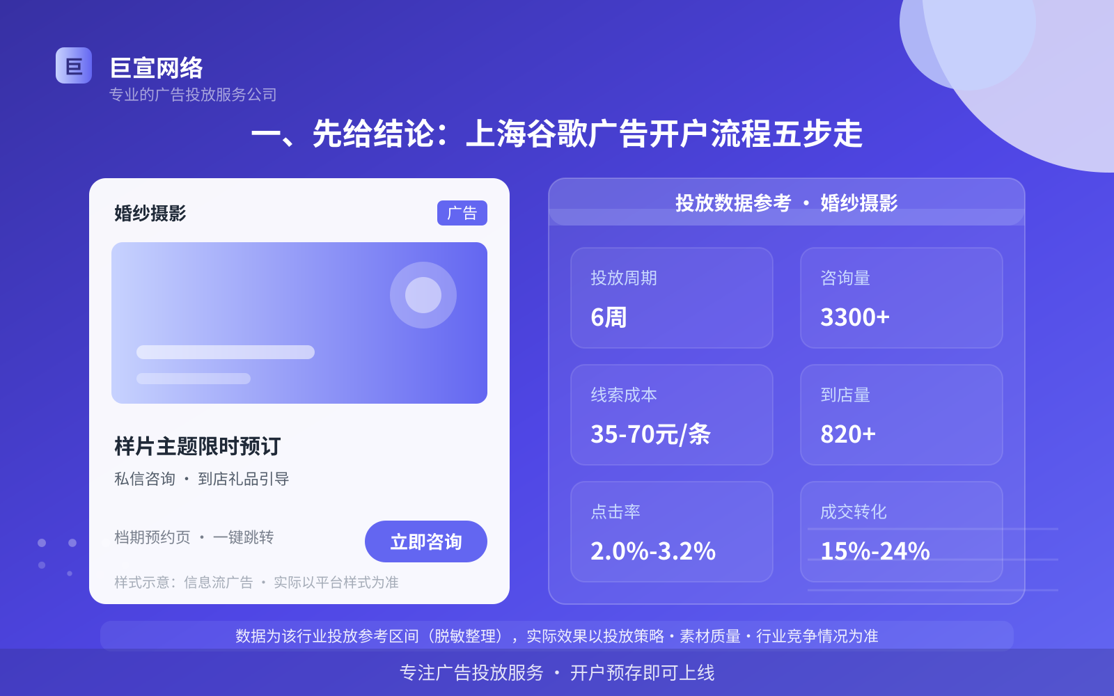 一、先给结论：上海谷歌广告开户流程五步走（投放总览）