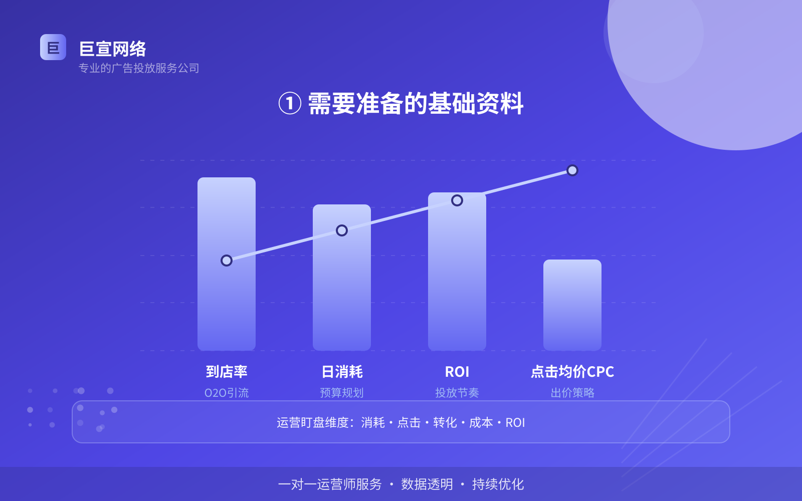 ① 需要准备的基础资料（服务内容介绍）