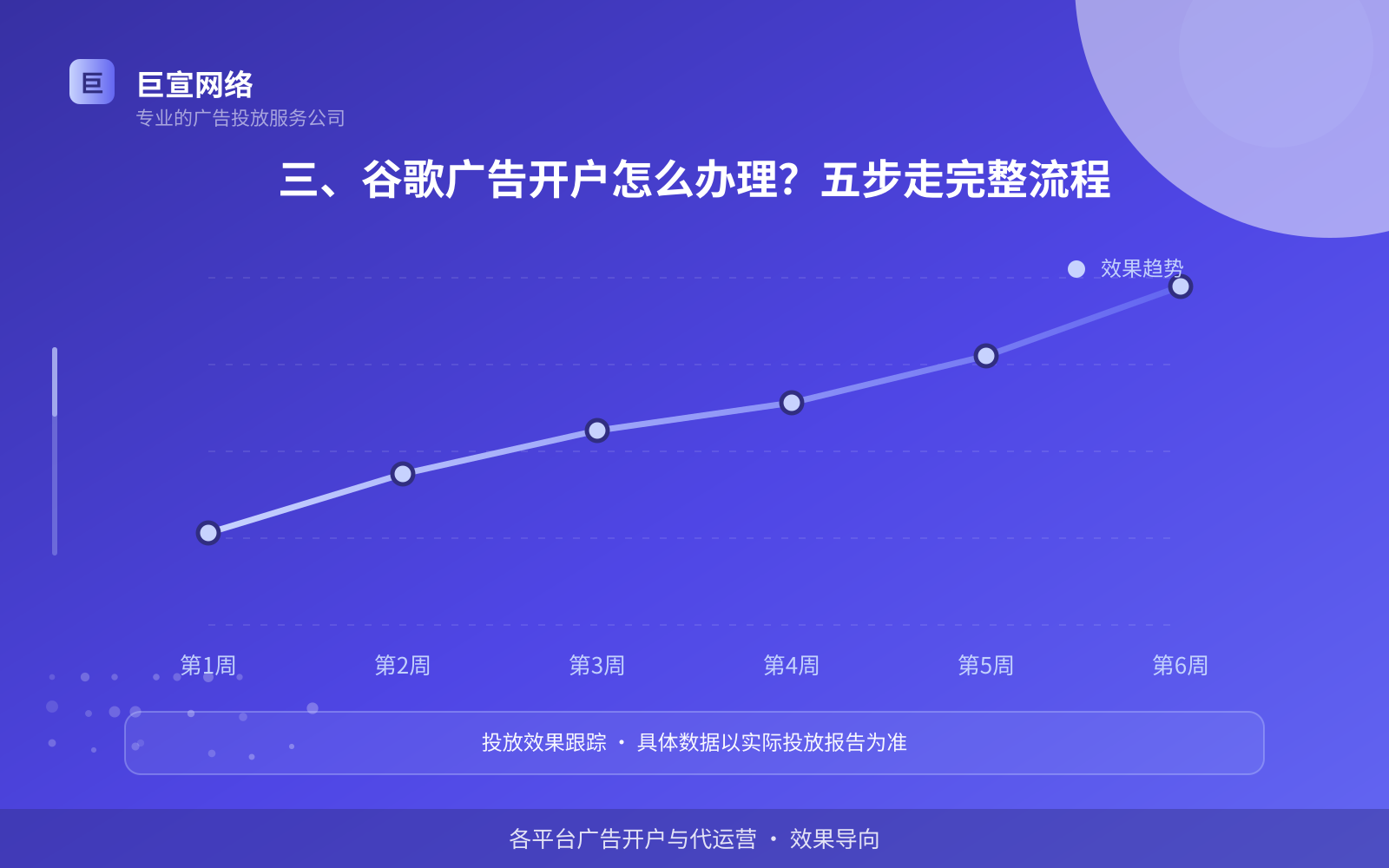 三、谷歌广告开户怎么办理?五步走完整流程(服务内容介绍) 三、谷歌广告开户怎么办理?五步走完整流程(服务内容介绍)