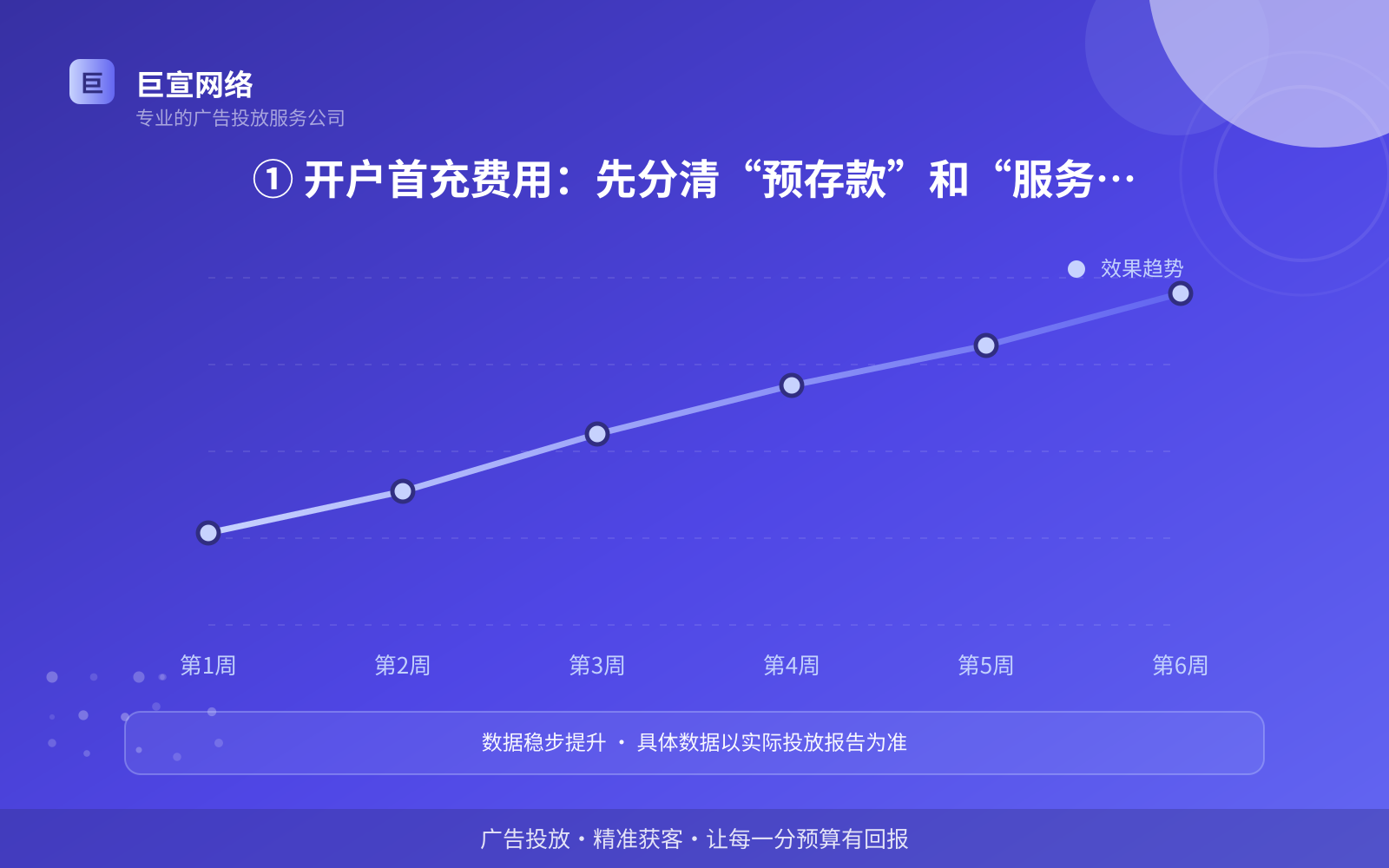 ① 开户首充费用:先分清“预存款”和“服务费”(投放方式对比) ① 开户首充费用:先分清“预存款”和“服务费”(投放方式对比)