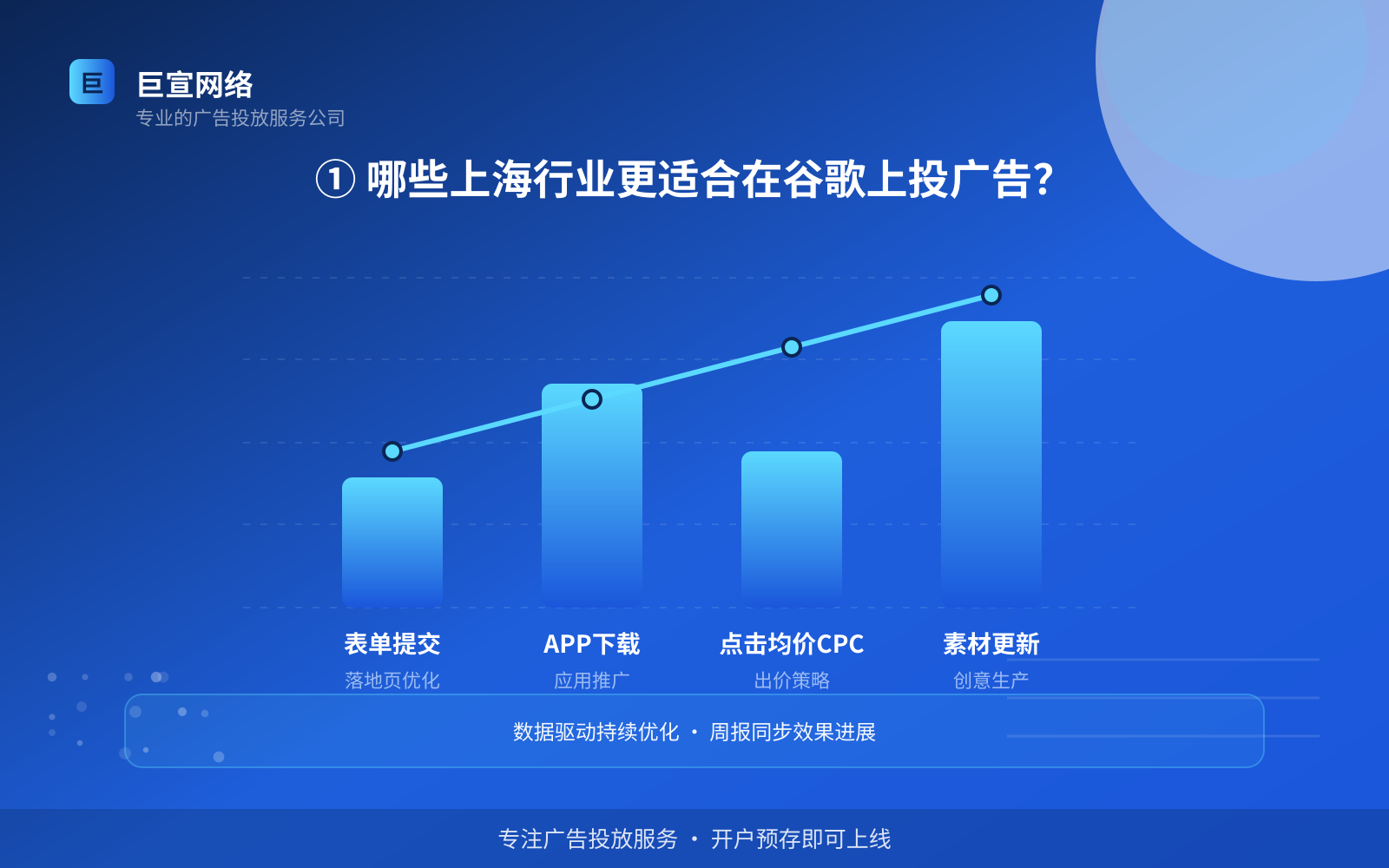 ① 哪些上海行业更适合在谷歌上投广告?(费用与预算参考) ① 哪些上海行业更适合在谷歌上投广告?(费用与预算参考)