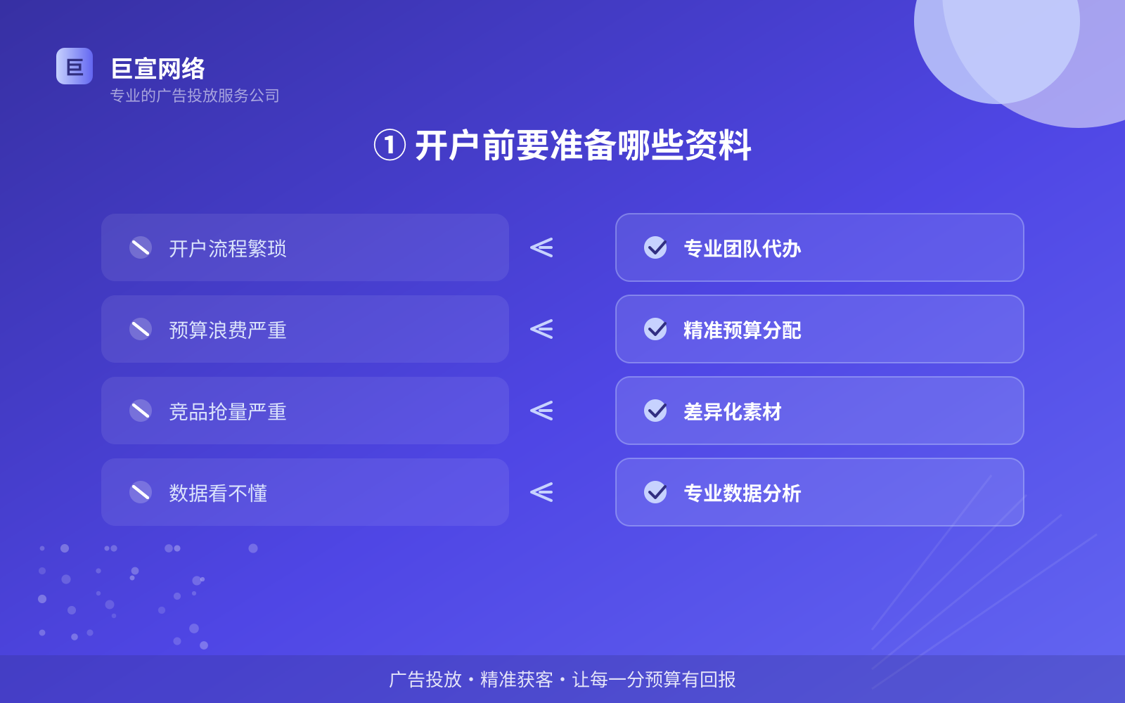 ① 开户前要准备哪些资料（投放方式对比）